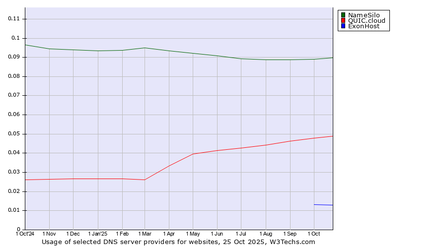 Historical trends in the usage of NameSilo vs. QUIC.cloud vs. ExonHost