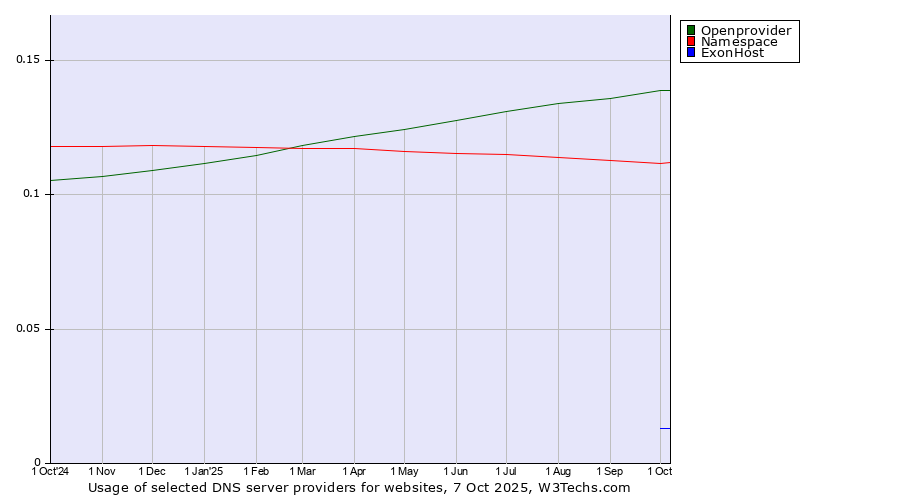 Historical trends in the usage of Openprovider vs. Namespace vs. ExonHost
