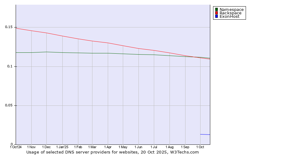 Historical trends in the usage of Namespace vs. Rackspace vs. ExonHost