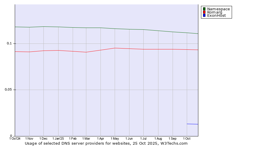 Historical trends in the usage of Namespace vs. Romarg vs. ExonHost