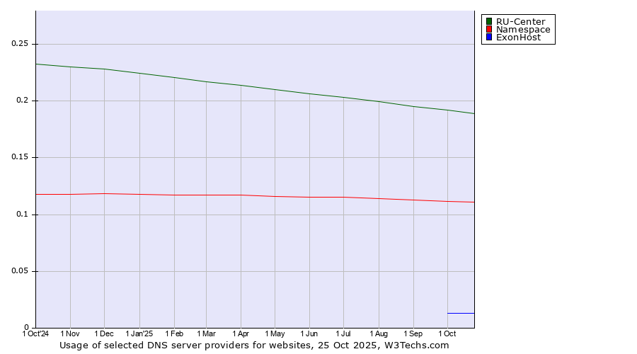 Historical trends in the usage of RU-Center vs. Namespace vs. ExonHost