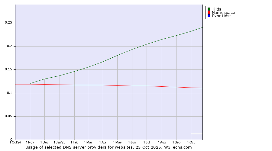 Historical trends in the usage of Tilda vs. Namespace vs. ExonHost