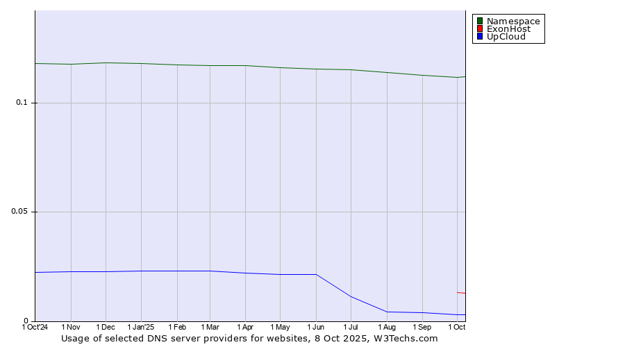 Historical trends in the usage of Namespace vs. ExonHost vs. UpCloud