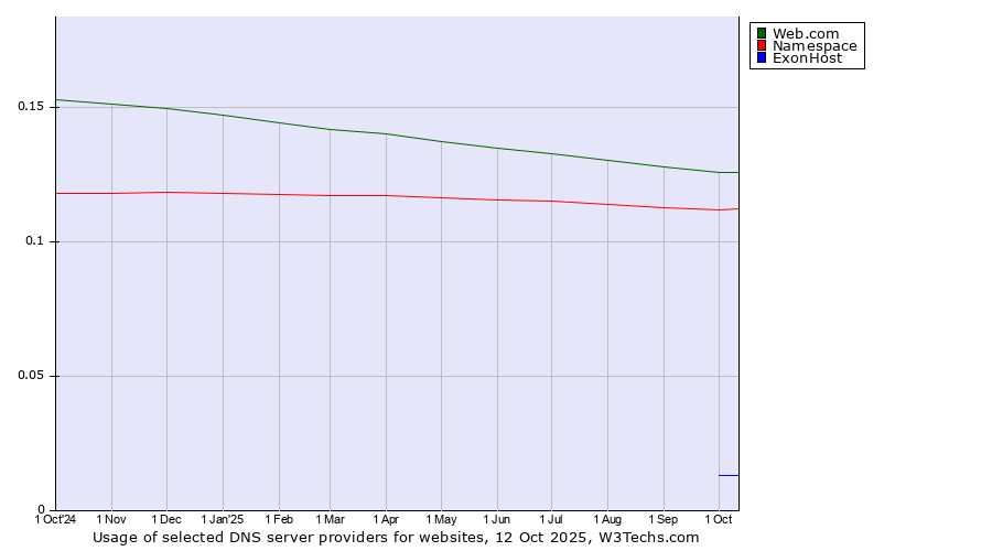 Historical trends in the usage of Web.com vs. Namespace vs. ExonHost