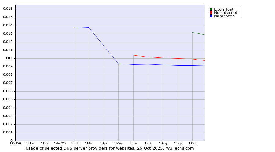 Historical trends in the usage of ExonHost vs. Netinternet vs. NameWeb