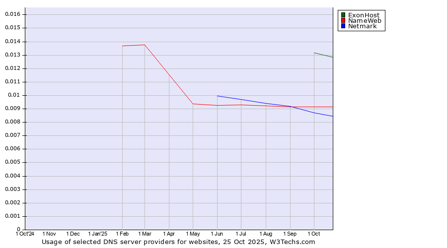 Historical trends in the usage of ExonHost vs. NameWeb vs. Netmark