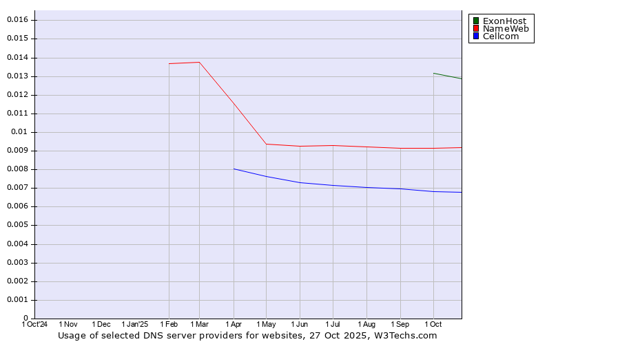 Historical trends in the usage of ExonHost vs. NameWeb vs. Cellcom
