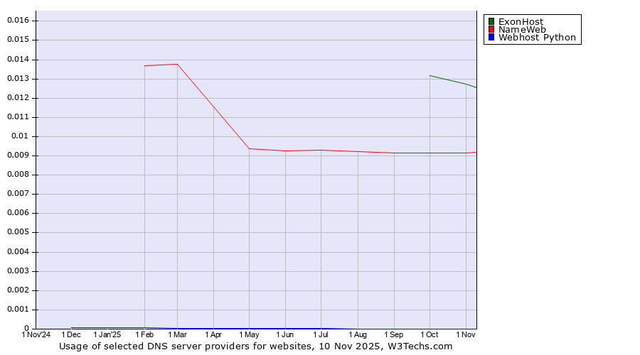 Historical trends in the usage of ExonHost vs. NameWeb vs. Webhost Python