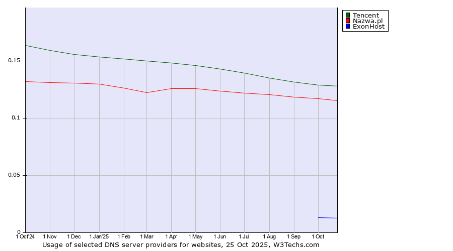 Historical trends in the usage of Tencent vs. Nazwa.pl vs. ExonHost