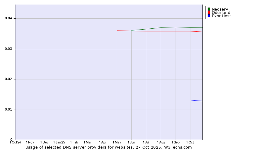 Historical trends in the usage of Neoserv vs. Oderland vs. ExonHost