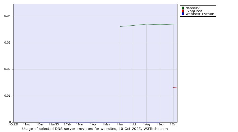 Historical trends in the usage of Neoserv vs. ExonHost vs. Webhost Python