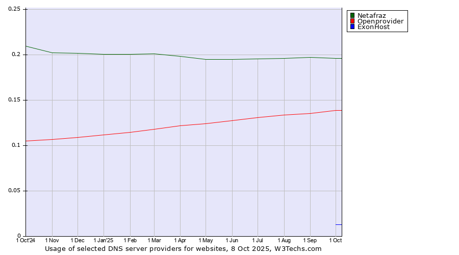 Historical trends in the usage of Netafraz vs. Openprovider vs. ExonHost