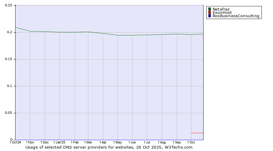 Historical trends in the usage of Netafraz vs. ExonHost vs. RosBusinessConsulting