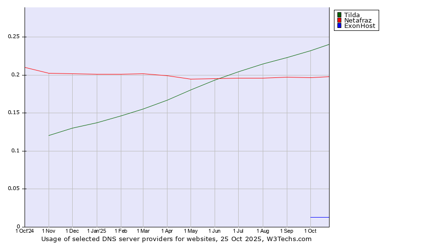 Historical trends in the usage of Tilda vs. Netafraz vs. ExonHost