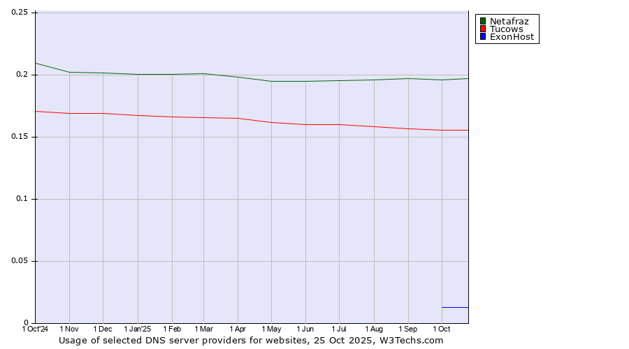 Historical trends in the usage of Netafraz vs. Tucows vs. ExonHost