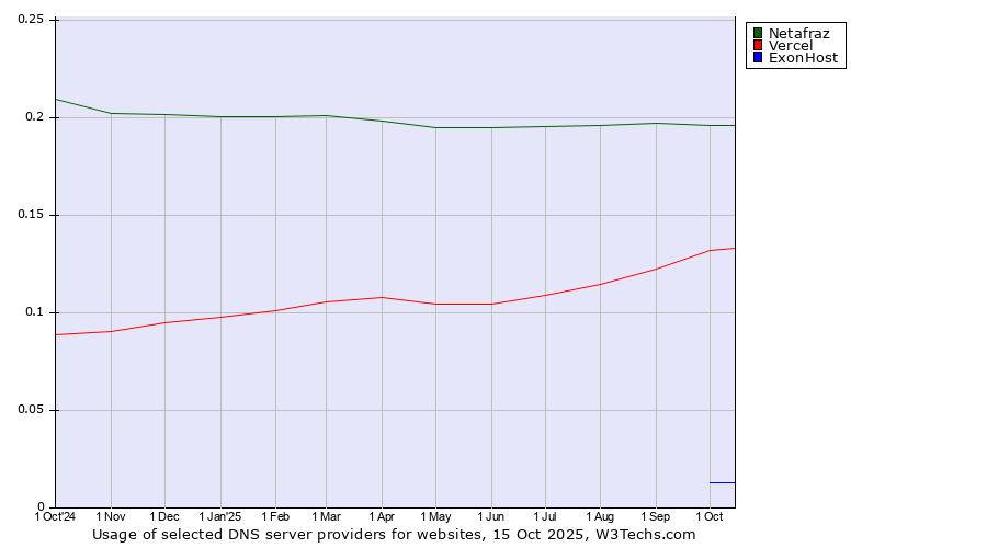 Historical trends in the usage of Netafraz vs. Vercel vs. ExonHost