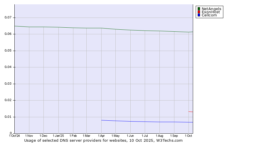 Historical trends in the usage of NetAngels vs. ExonHost vs. Cellcom