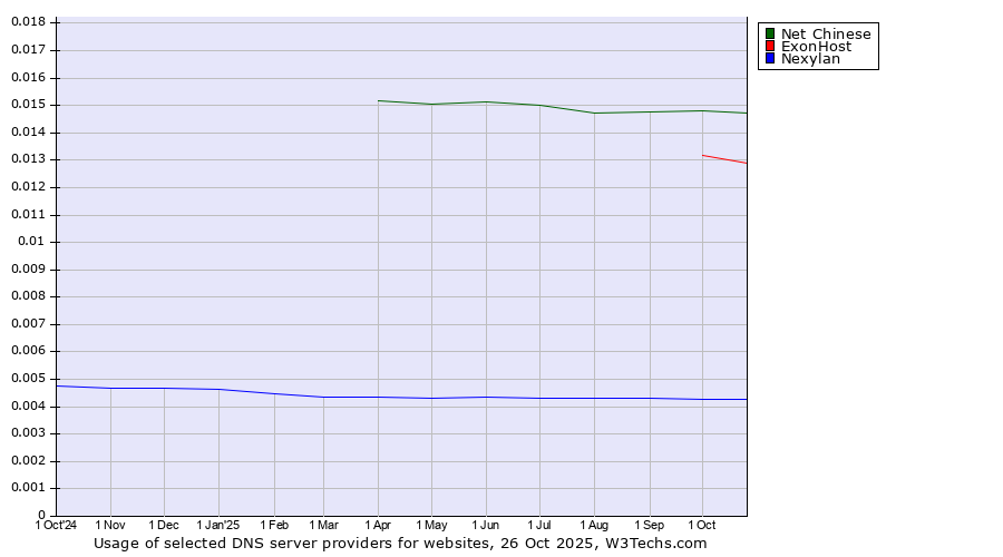Historical trends in the usage of Net Chinese vs. ExonHost vs. Nexylan