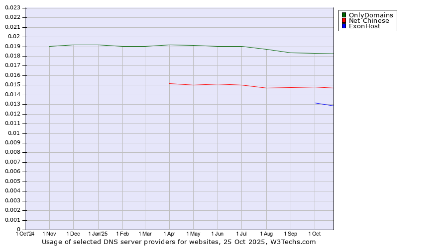 Historical trends in the usage of OnlyDomains vs. Net Chinese vs. ExonHost