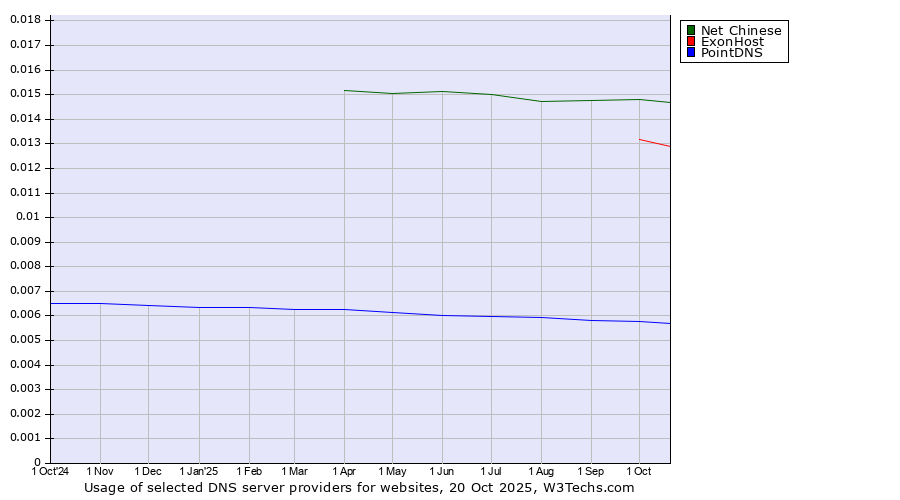 Historical trends in the usage of Net Chinese vs. ExonHost vs. PointDNS