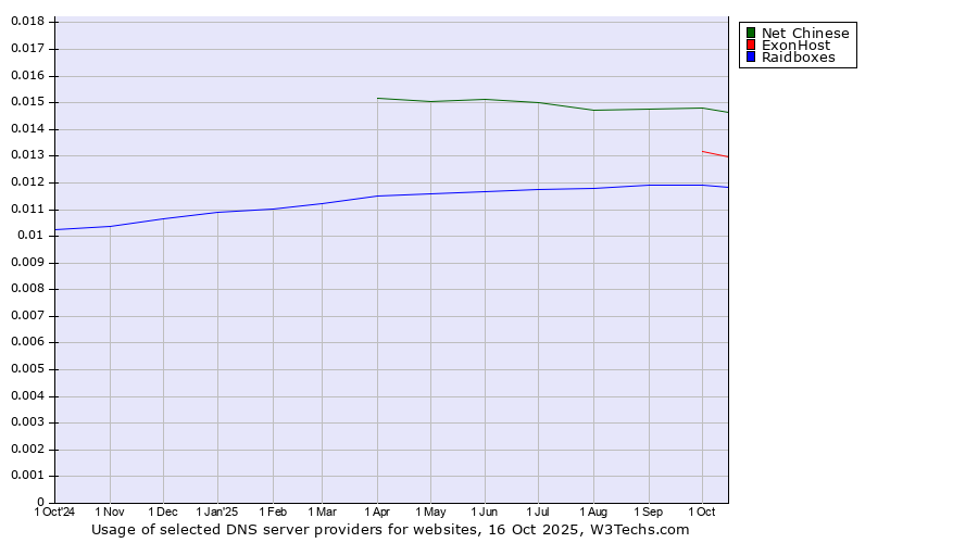 Historical trends in the usage of Net Chinese vs. ExonHost vs. Raidboxes