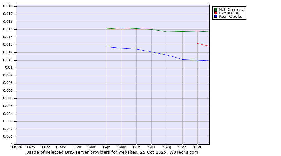 Historical trends in the usage of Net Chinese vs. ExonHost vs. Real Geeks