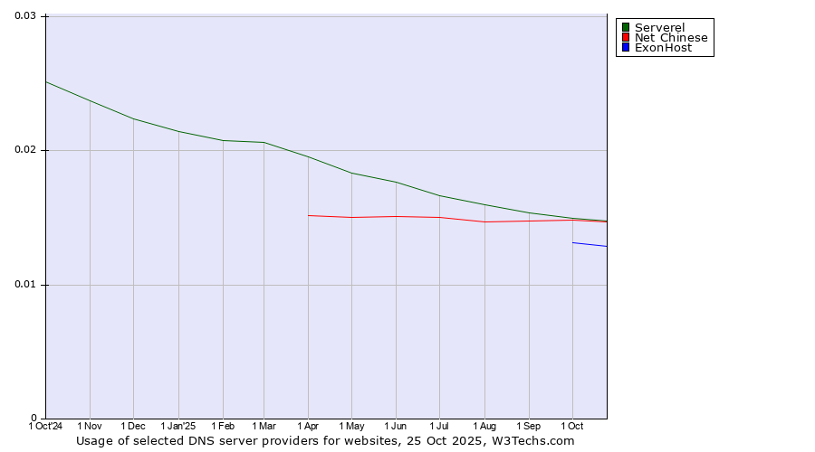 Historical trends in the usage of Serverel vs. Net Chinese vs. ExonHost