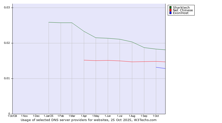 Historical trends in the usage of Sharktech vs. Net Chinese vs. ExonHost