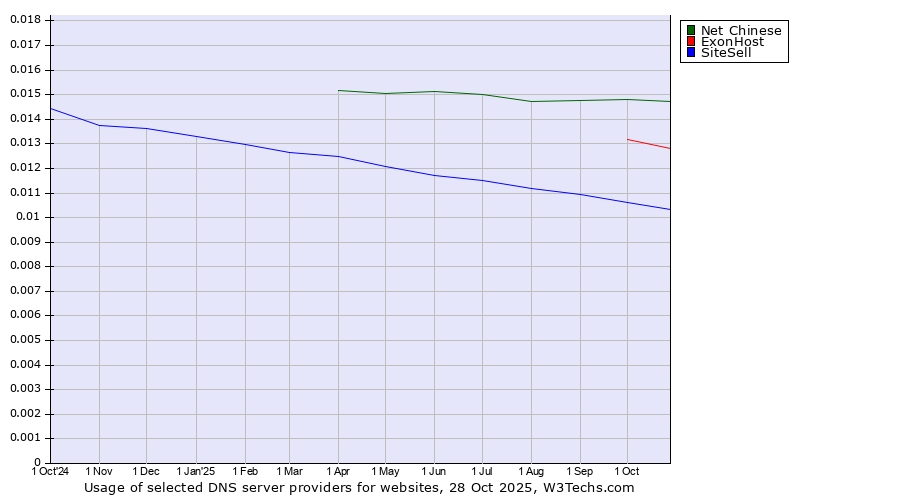 Historical trends in the usage of Net Chinese vs. ExonHost vs. SiteSell