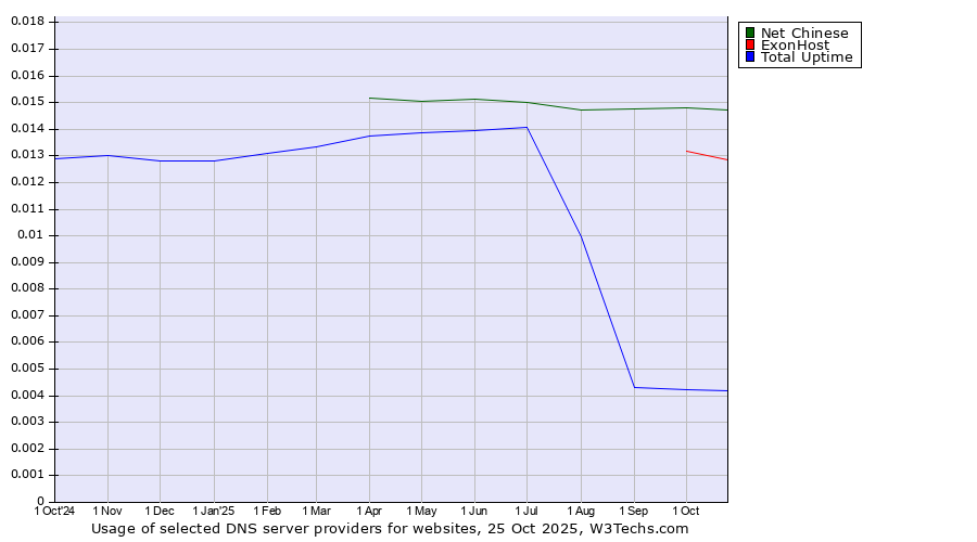 Historical trends in the usage of Net Chinese vs. ExonHost vs. Total Uptime