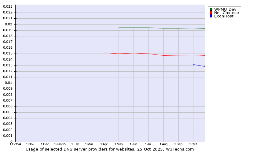 Historical trends in the usage of WPMU Dev vs. Net Chinese vs. ExonHost