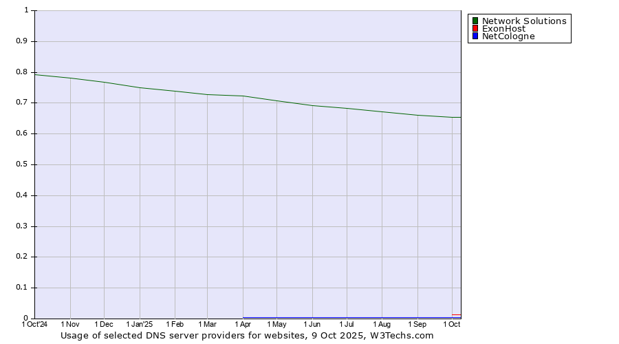Historical trends in the usage of Network Solutions vs. ExonHost vs. NetCologne