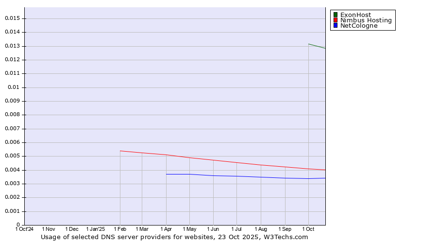 Historical trends in the usage of ExonHost vs. Nimbus Hosting vs. NetCologne