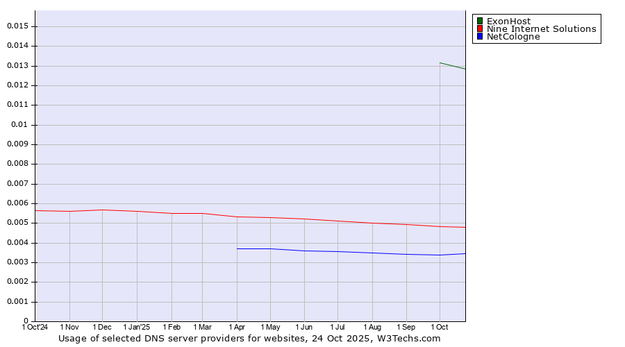 Historical trends in the usage of ExonHost vs. Nine Internet Solutions vs. NetCologne