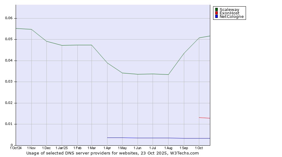 Historical trends in the usage of Scaleway vs. ExonHost vs. NetCologne