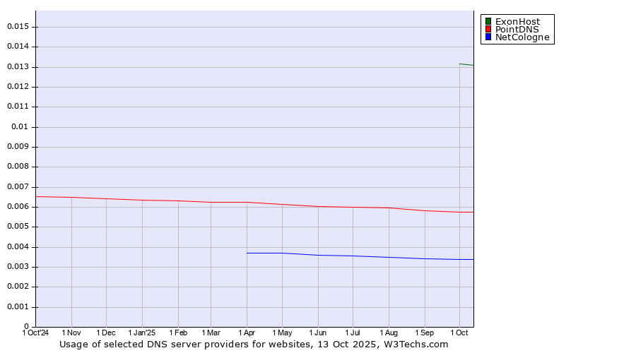 Historical trends in the usage of ExonHost vs. PointDNS vs. NetCologne