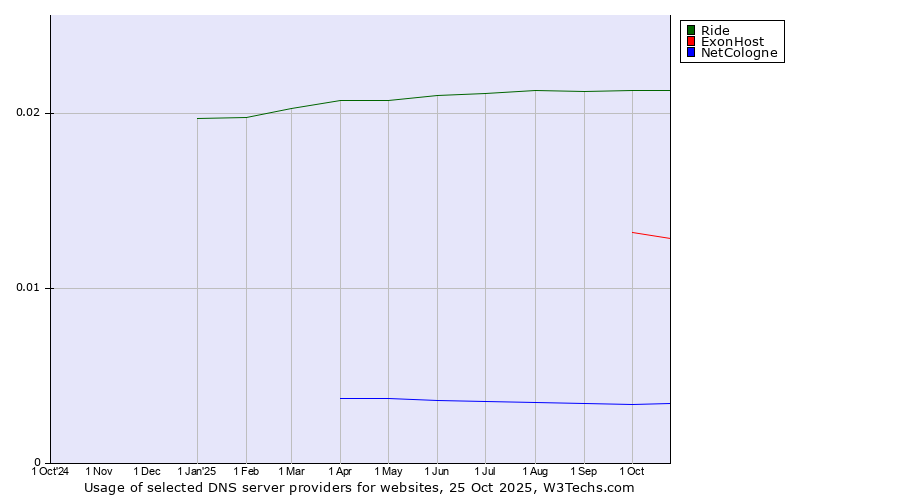 Historical trends in the usage of Ride vs. ExonHost vs. NetCologne