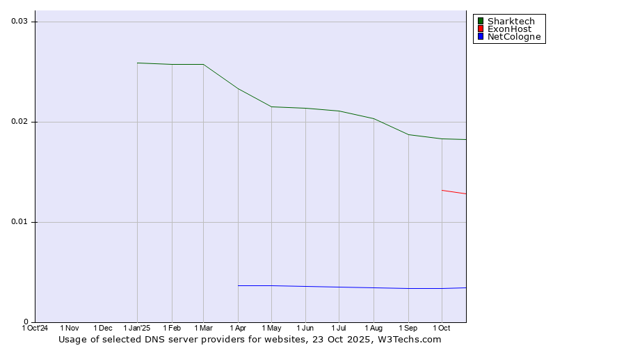 Historical trends in the usage of Sharktech vs. ExonHost vs. NetCologne