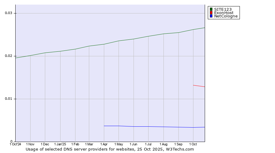 Historical trends in the usage of SITE123 vs. ExonHost vs. NetCologne