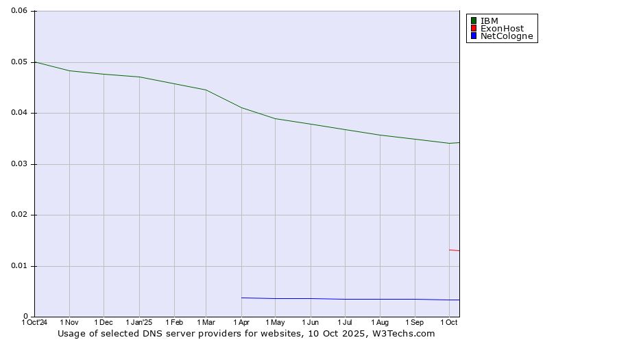 Historical trends in the usage of IBM vs. ExonHost vs. NetCologne