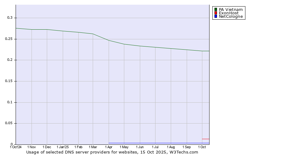 Historical trends in the usage of PA Vietnam vs. ExonHost vs. NetCologne