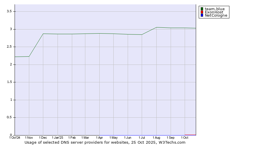 Historical trends in the usage of team.blue vs. ExonHost vs. NetCologne