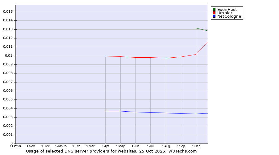 Historical trends in the usage of ExonHost vs. Umbler vs. NetCologne