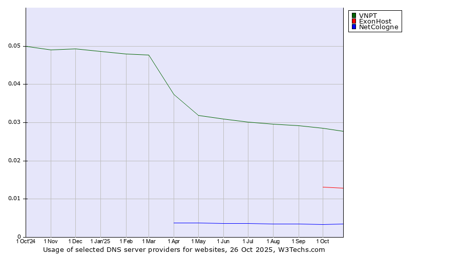 Historical trends in the usage of VNPT vs. ExonHost vs. NetCologne