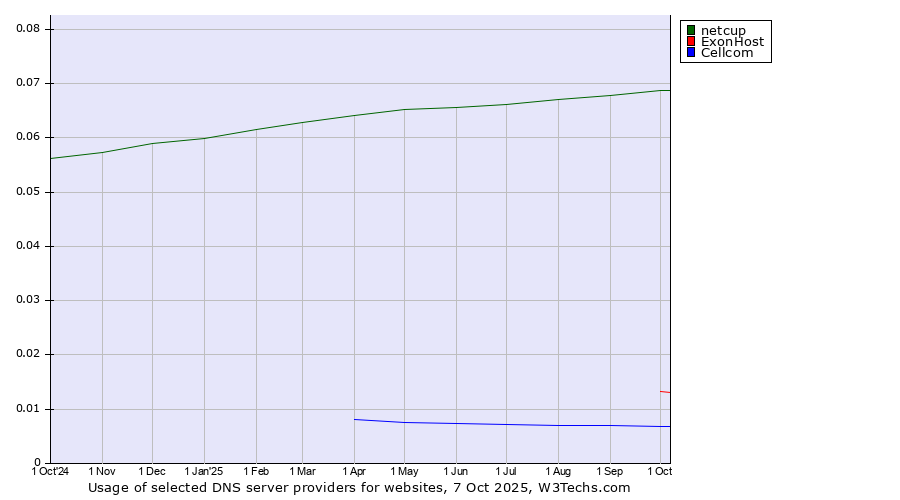Historical trends in the usage of netcup vs. ExonHost vs. Cellcom