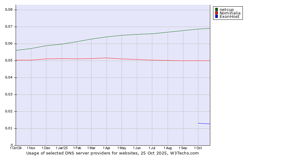 Historical trends in the usage of netcup vs. Nominalia vs. ExonHost