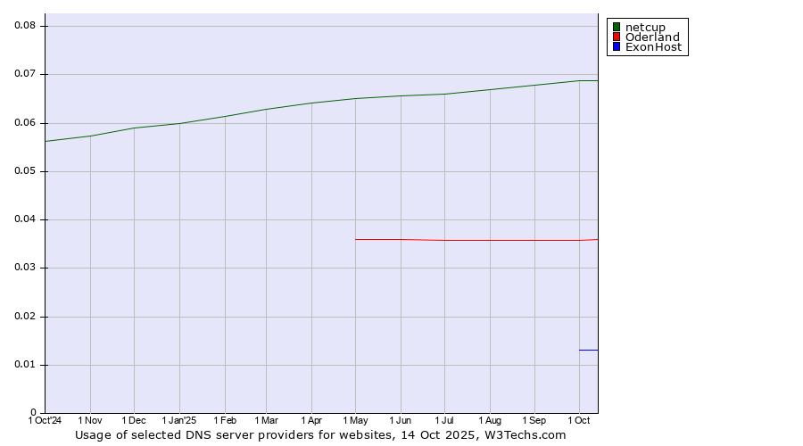 Historical trends in the usage of netcup vs. Oderland vs. ExonHost
