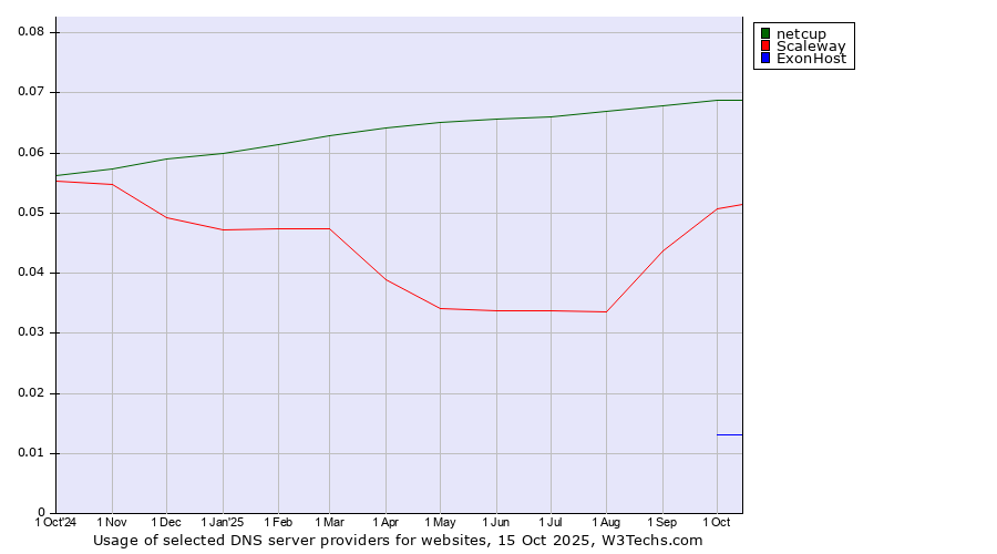 Historical trends in the usage of netcup vs. Scaleway vs. ExonHost