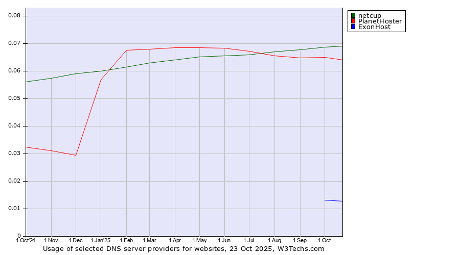 Historical trends in the usage of netcup vs. PlanetHoster vs. ExonHost