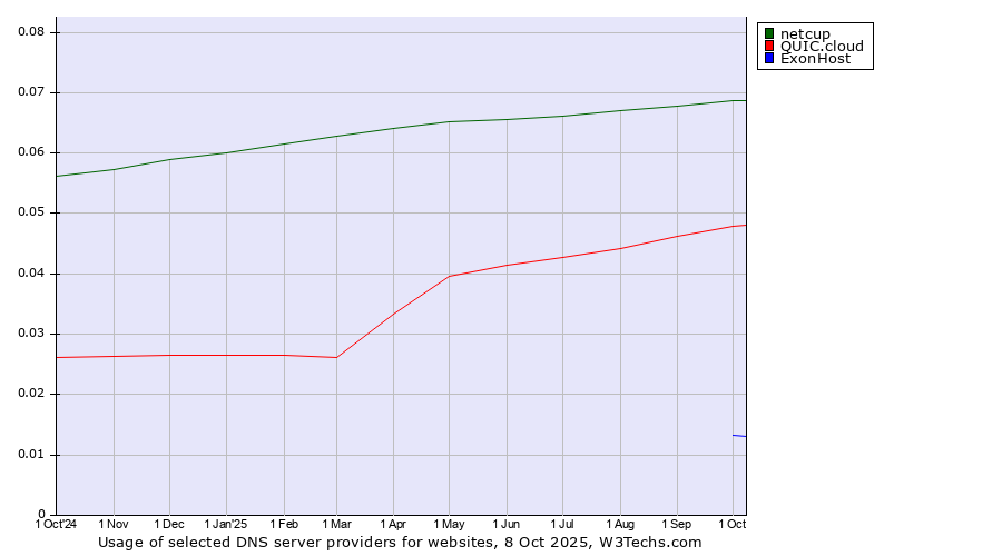 Historical trends in the usage of netcup vs. QUIC.cloud vs. ExonHost